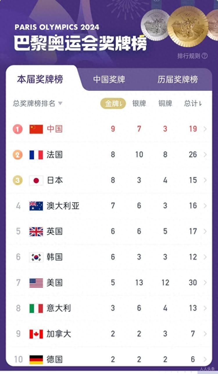 巴黎奥运会金牌榜最新榜单（8月5日）！中国代表团19金暂列第二！！