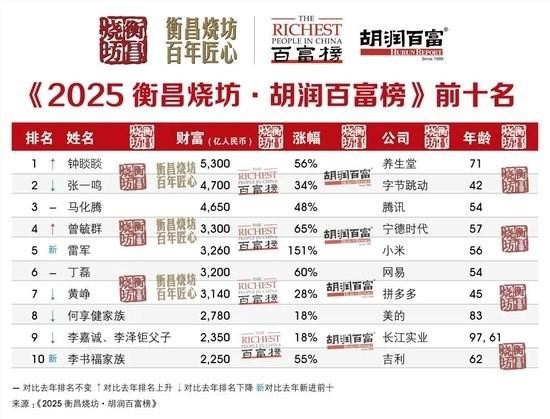钟睒睒：5300亿封神，四登首富宝座！你的下一个风口在哪？