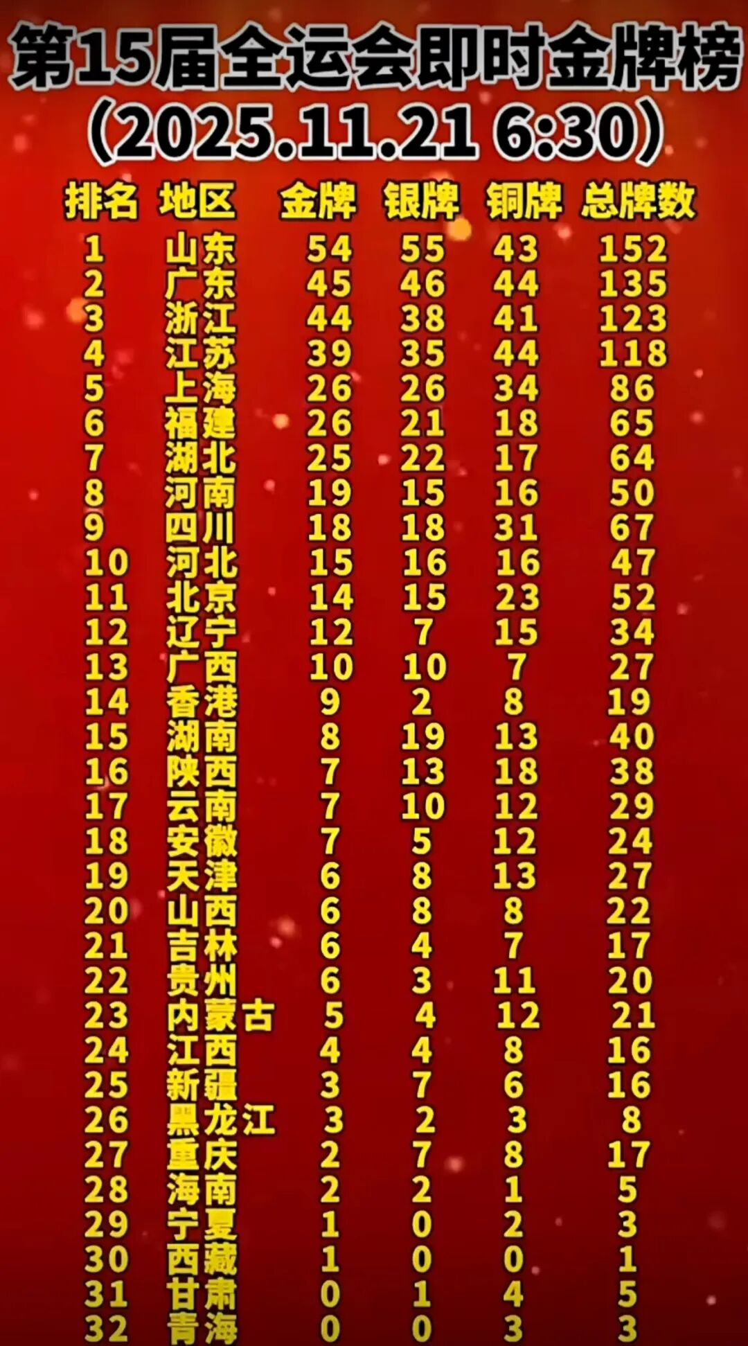 全运会落幕，山东实现五连冠！山东54金，广东45金，辽宁跌出前10