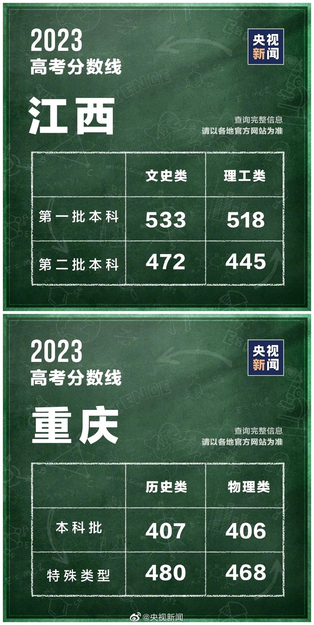 最全汇总！全国31个省份高考分数线公布